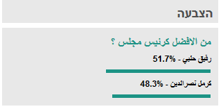 رفيق حلبي يتقدم على كرمل نصرالدين بفارق قليل !!